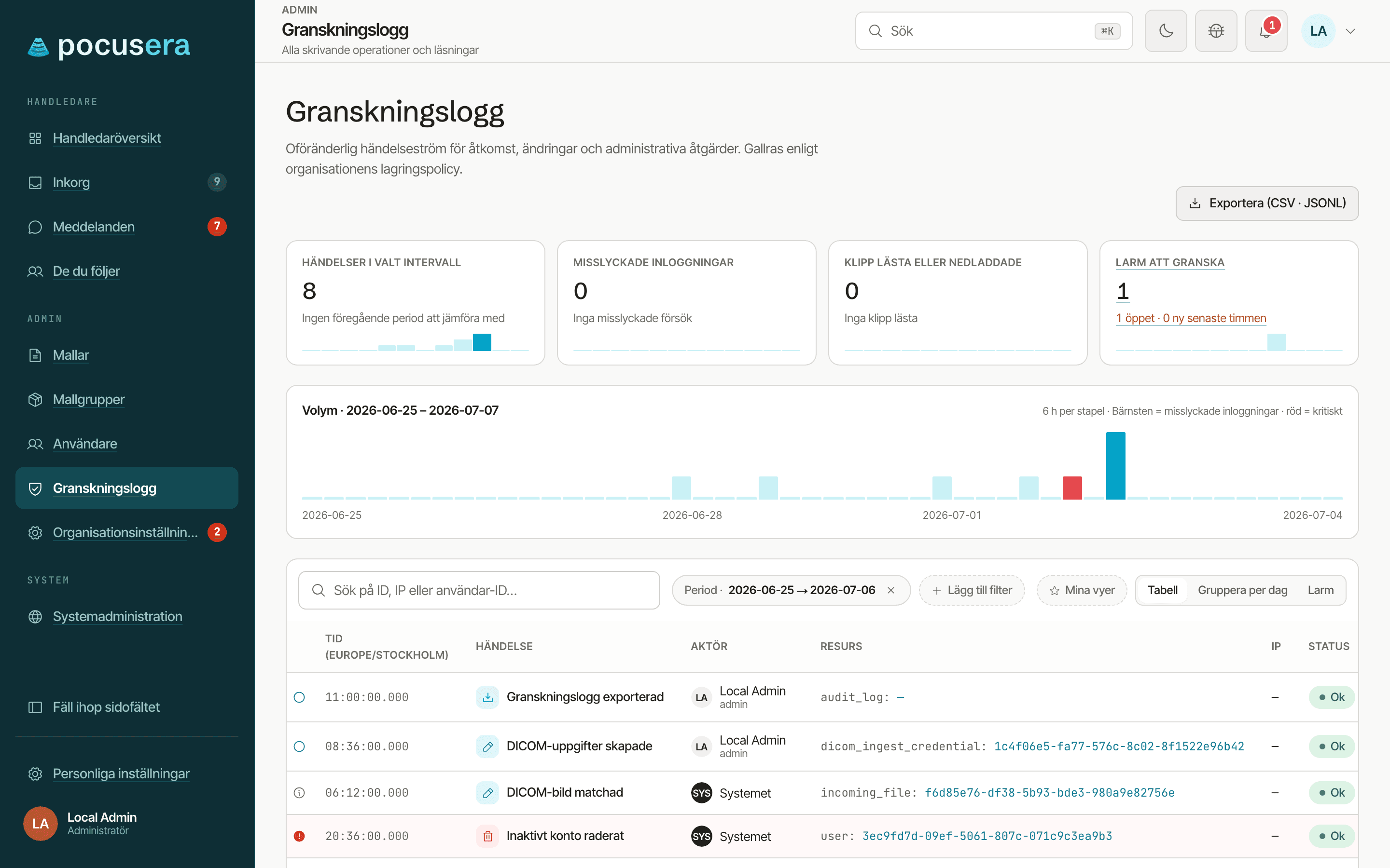 Granskningsloggen med knappen Exportera, räknarna Händelser i valt intervall, Misslyckade inloggningar, Klipp lästa eller nedladdade och Larm att granska med 1 öppet larm, ett volymdiagram med en röd stapel för en kritisk händelse, verktygsraden med sökfält, period, Lägg till filter, Mina vyer och vyerna Tabell, Gruppera per dag och Larm och en tabell med tid, händelse, aktör, resurs, IP och status.
